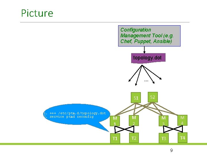 Picture Configuration Management Tool (e. g. Chef, Puppet, Ansible) topology. dot . . .