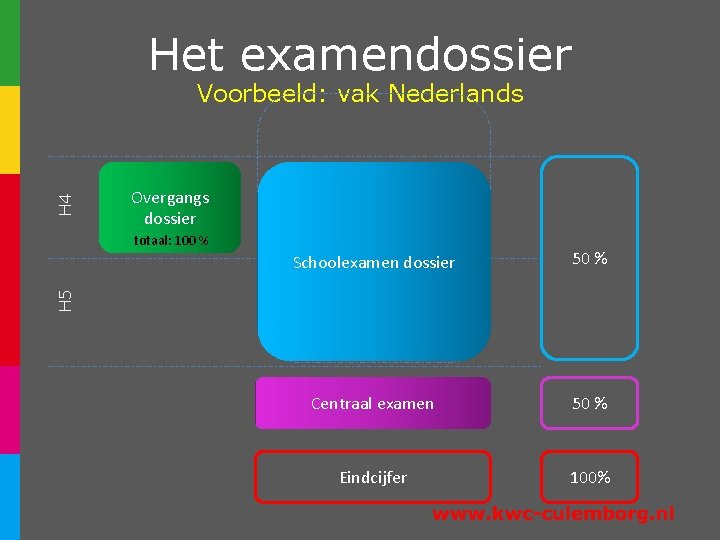 Het examendossier H 4 Voorbeeld: vak Nederlands Overgangs dossier totaal: 100 % 50 %
