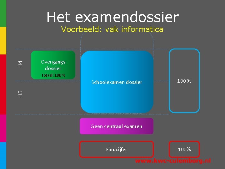 Het examendossier H 4 Voorbeeld: vak informatica Overgangs dossier totaal: 100 % H 5