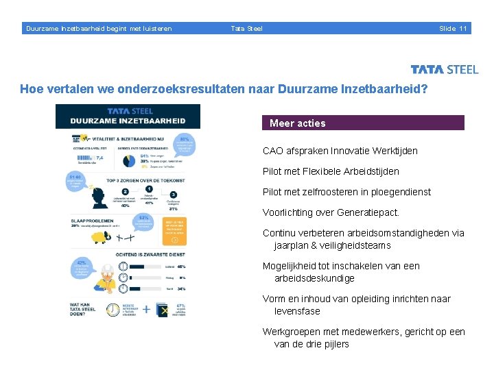 Duurzame Inzetbaarheid begint met luisteren Slide 11 Tata Steel Hoe vertalen we onderzoeksresultaten naar