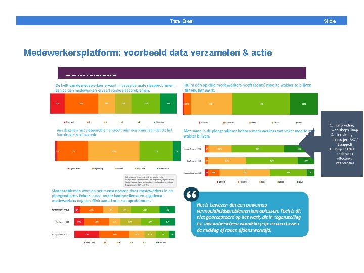 Slide Tata Steel Medewerkersplatform: voorbeeld data verzamelen & actie Thema onderzoek: resultaten Slaap (n=929,