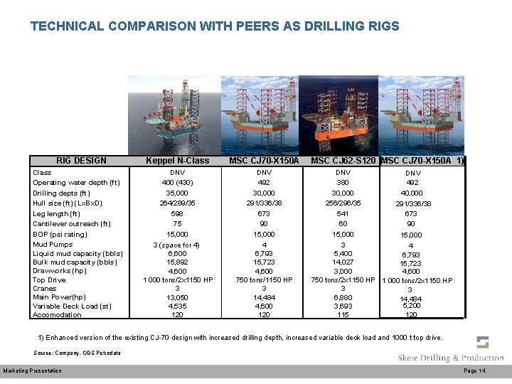 TECHNICAL COMPARISON WITH PEERS AS DRILLING RIGS RIG DESIGN Class Operating water depth (ft)
