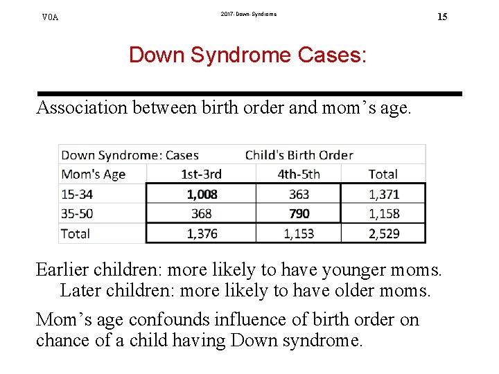 V 0 A 2017 -Down-Syndrome 15 Down Syndrome Cases: Association between birth order and