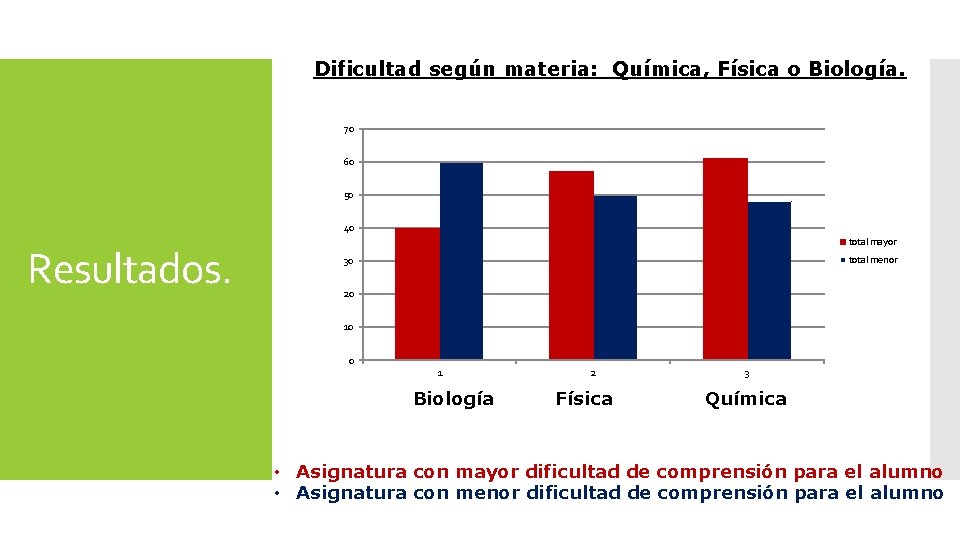 Dificultad según materia: Química, Física o Biología. 70 60 50 40 Resultados. total mayor