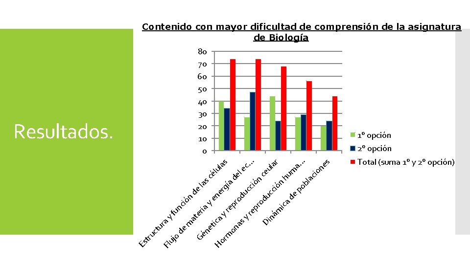 Contenido con mayor dificultad de comprensión de la asignatura de Biología 80 70 60