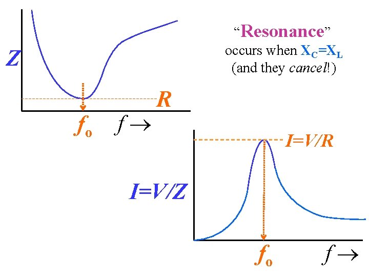 “Resonance” occurs when XC=XL (and they cancel!) Z fo f R I=V/Z fo f “Resonance” occurs when XC=XL (and they cancel!) Z fo f R I=V/Z fo f