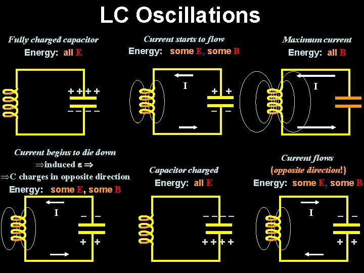 LC Oscillations Current starts to flow Energy: some E, some B Maximum current Energy: LC Oscillations Current starts to flow Energy: some E, some B Maximum current Energy: