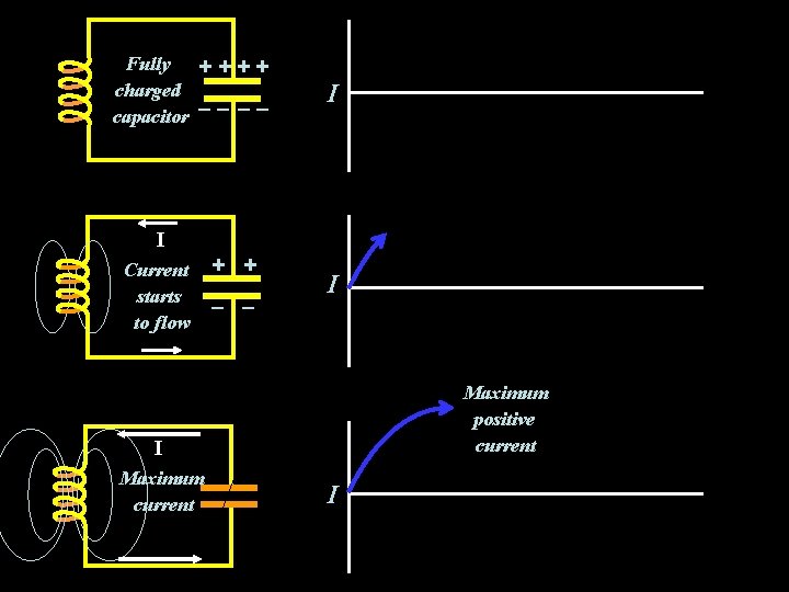 Fully + + charged capacitor – – I I Current starts to flow + Fully + + charged capacitor – – I I Current starts to flow +