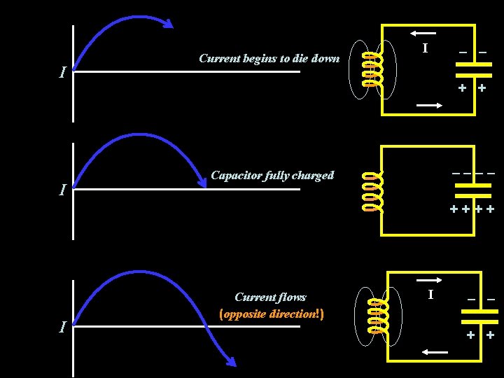 + + –––– I – – I Current begins to die down I Capacitor + + –––– I – – I Current begins to die down I Capacitor