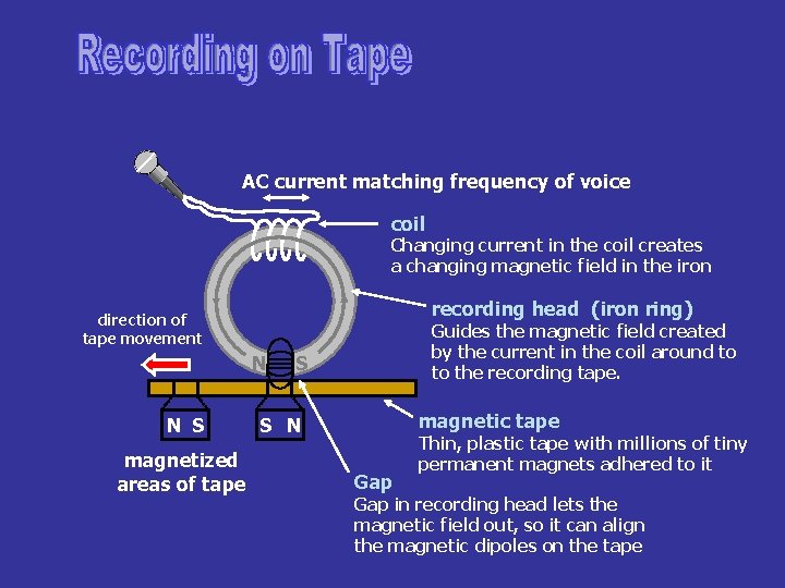 changing current produces changing B field AC current matching frequency of voice coil Changing changing current produces changing B field AC current matching frequency of voice coil Changing