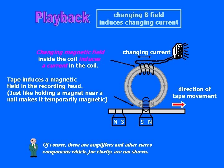 changing B field induces changing current Changing magnetic field inside the coil induces a changing B field induces changing current Changing magnetic field inside the coil induces a