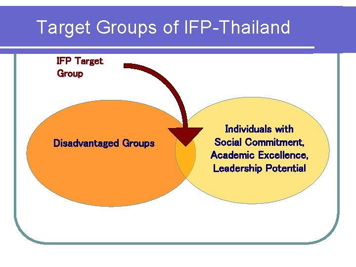 Target Groups of IFP-Thailand IFP Target Group Disadvantaged Groups Individuals with Social Commitment, Academic