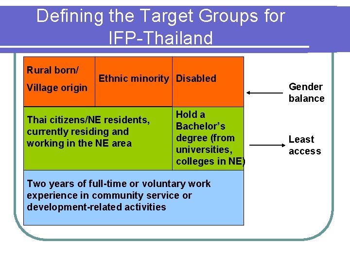 Defining the Target Groups for IFP-Thailand Rural born/ Village origin Ethnic minority Disabled Thai