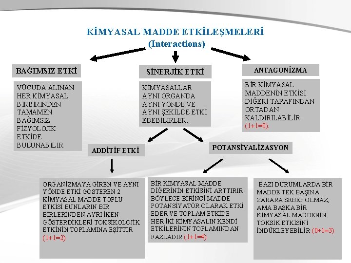 KİMYASAL MADDE ETKİLEŞMELERİ (Interactions) BAĞIMSIZ ETKİ SİNERJİK ETKİ ANTAGONİZMA VÜCUDA ALINAN HER KİMYASAL BİRBİRİNDEN