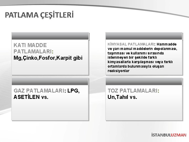 KATI MADDE PATLAMALARI: Mg, Çinko, Fosfor, Karpit gibi KİMYASAL PATLAMALARI: Hammadde ve yarı mamul