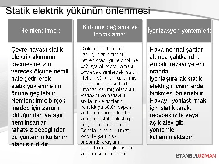 Nemlendirme : Çevre havası statik elektrik akımının geçmesine izin verecek ölçüde nemli hale getirilerek