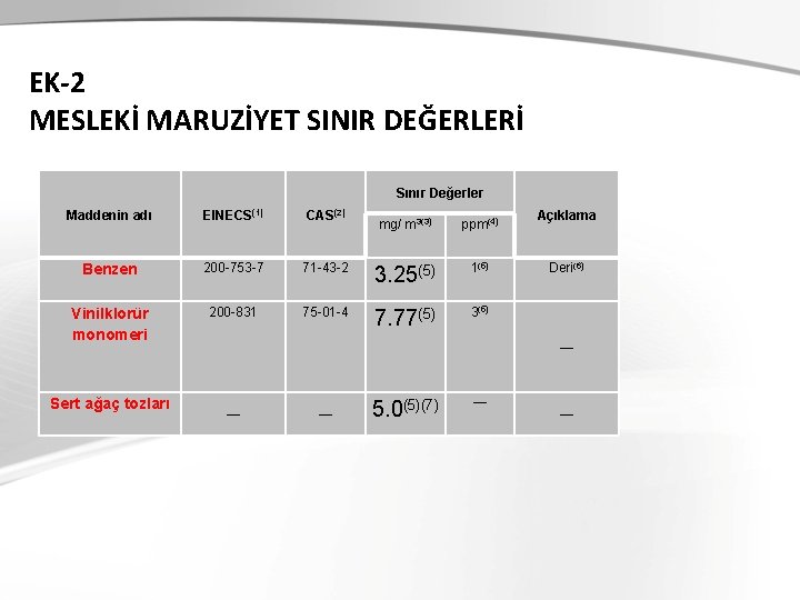 EK-2 MESLEKİ MARUZİYET SINIR DEĞERLERİ Sınır Değerler Maddenin adı EINECS(1) CAS(2) Benzen 200 -753