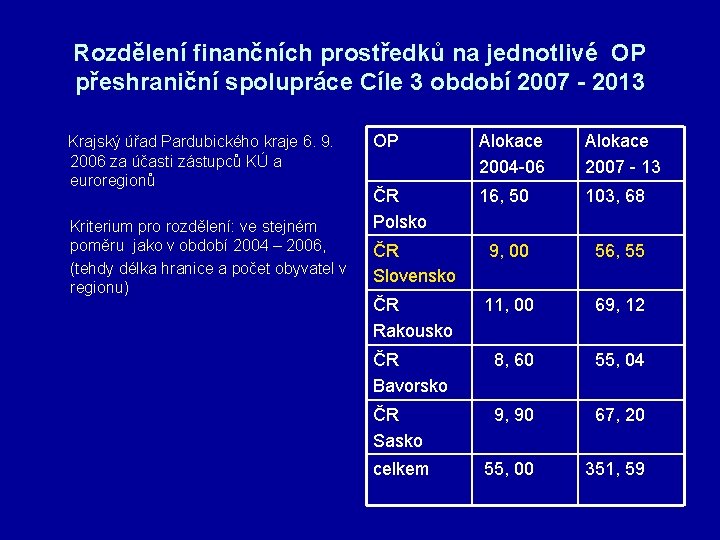 Rozdělení finančních prostředků na jednotlivé OP přeshraniční spolupráce Cíle 3 období 2007 - 2013