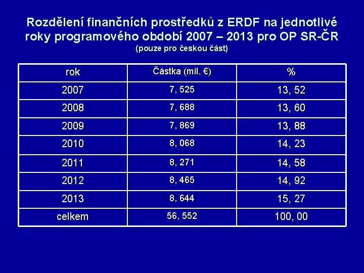 Rozdělení finančních prostředků z ERDF na jednotlivé roky programového období 2007 – 2013 pro