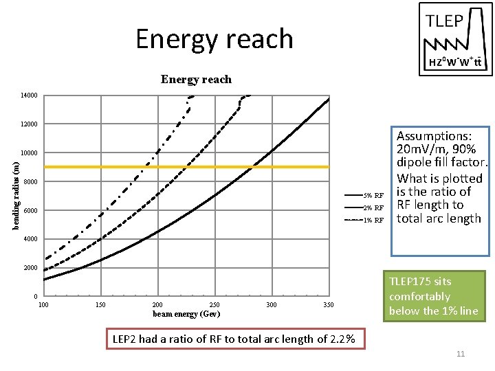 Energy reach 14000 12000 bending radius (m) 10000 8000 5% RF 2% RF 6000