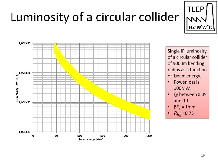 Luminosity of a circular collider 1, 00 E+36 Luminosity [cm− 2 s− 1] 1,