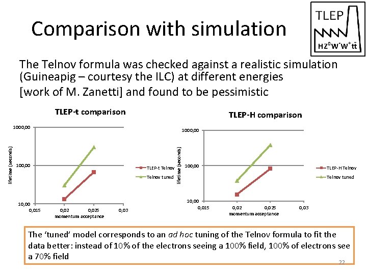 Comparison with simulation The Telnov formula was checked against a realistic simulation (Guineapig –