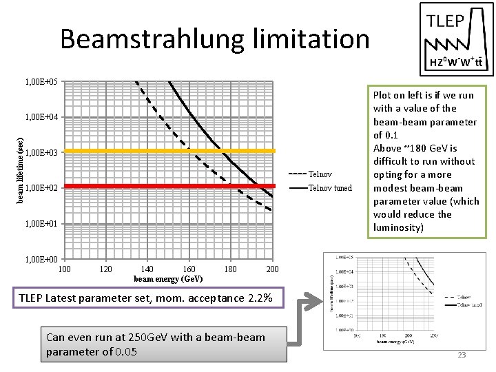 Beamstrahlung limitation 1, 00 E+05 beam lifetime (sec) 1, 00 E+04 1, 00 E+03