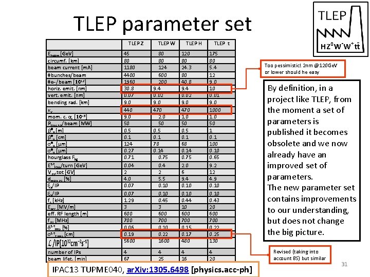 TLEP parameter set TLEP Z Ebeam [Ge. V] circumf. [km] beam current [m. A]