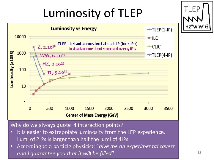 Luminosity of TLEP Z, 2. 1036 TLEP : Instantaneous lumi at each IP (for