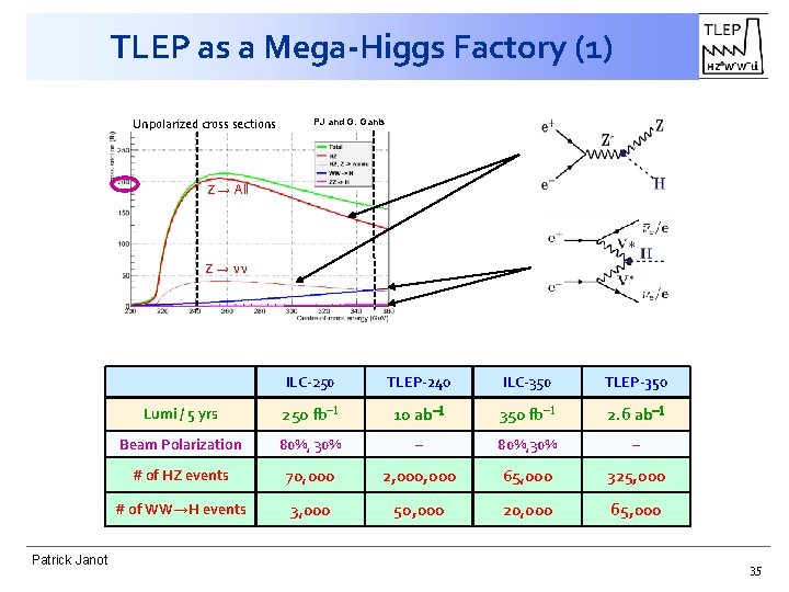 TLEP as a Mega-Higgs Factory (1) Unpolarized cross sections PJ and G. Ganis Z