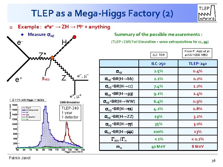 TLEP as a Mega-Higgs Factory (2) q Example : e+e- → ZH → l+l-