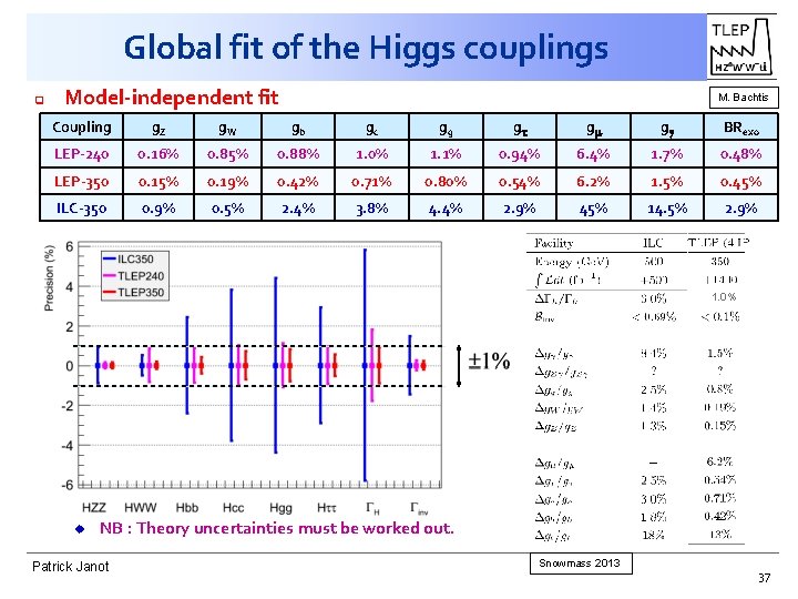 Global fit of the Higgs couplings q Model-independent fit M. Bachtis Coupling g. Z