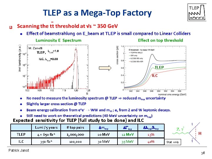 TLEP as a Mega-Top Factory - q M. Zanetti TLEP, TLEP ILC Expected sensitivity