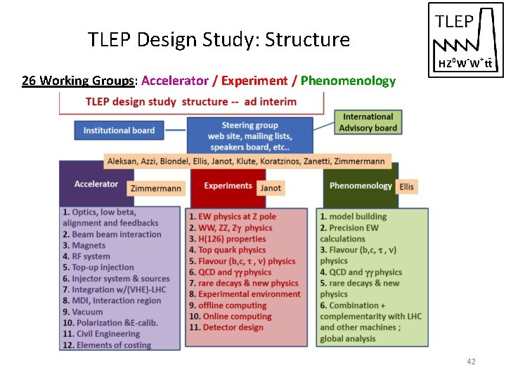 TLEP Design Study: Structure 26 Working Groups: Accelerator / Experiment / Phenomenology 42 