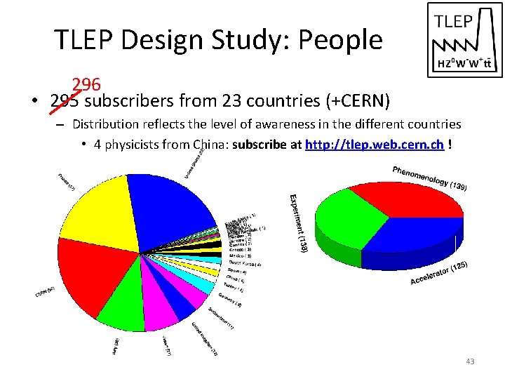 TLEP Design Study: People 296 • 295 subscribers from 23 countries (+CERN) – Distribution