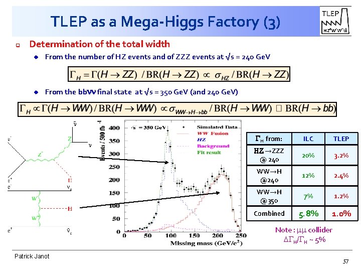 TLEP as a Mega-Higgs Factory (3) q Determination of the total width u From