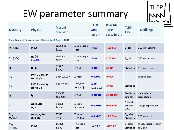 EW parameter summary Quantity Physics Present precision TLEP Stat errors Possible TLEP key Syst.