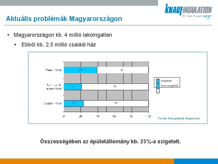 Aktuális problémák Magyarországon § Magyarországon kb. 4 millió lakóingatlan § Ebből kb. 2, 5