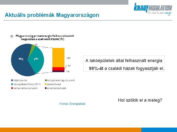 Aktuális problémák Magyarországon A lakóépületek által felhasznált energia 80%-át a családi házak fogyasztják el.