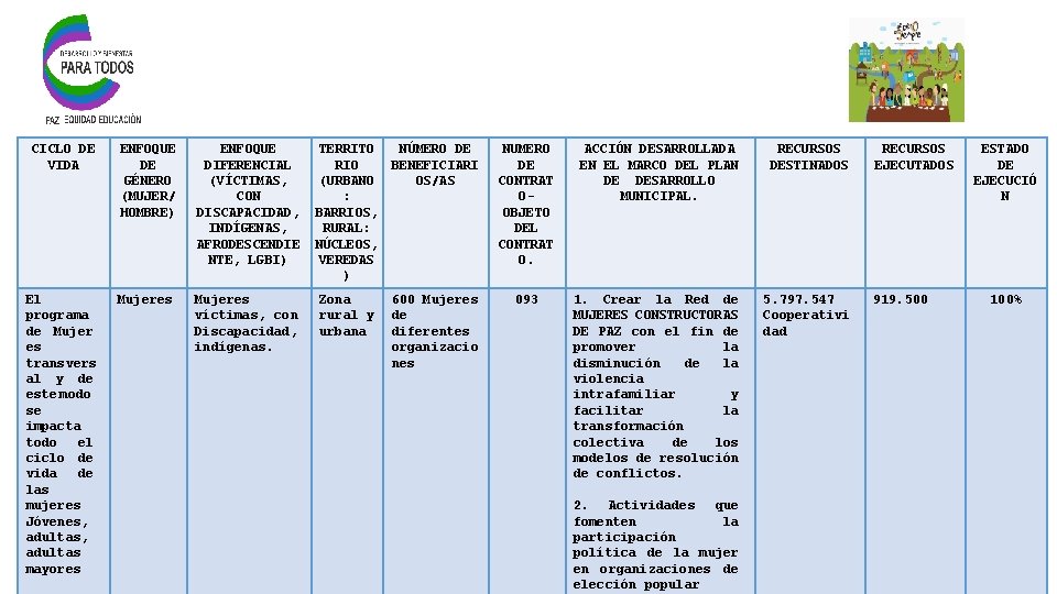 CICLO DE VIDA ENFOQUE DE GÉNERO (MUJER/ HOMBRE) ENFOQUE DIFERENCIAL (VÍCTIMAS, CON DISCAPACIDAD, INDÍGENAS,