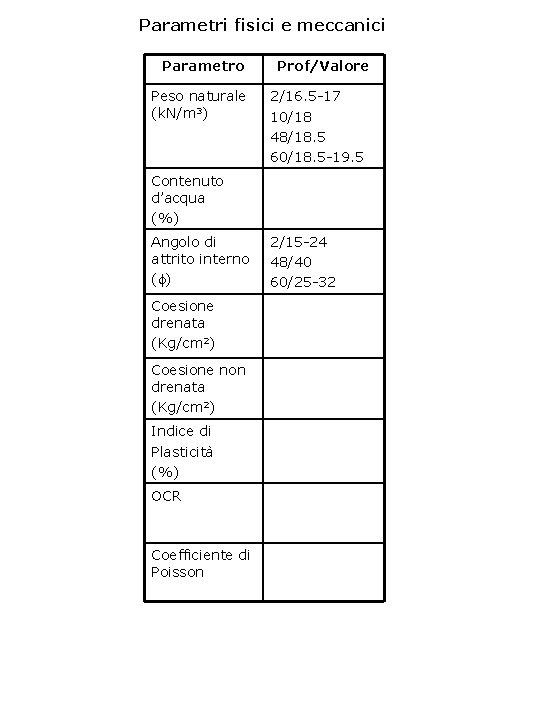 Parametri fisici e meccanici Parametro Peso naturale (k. N/m 3) Prof/Valore 2/16. 5 -17
