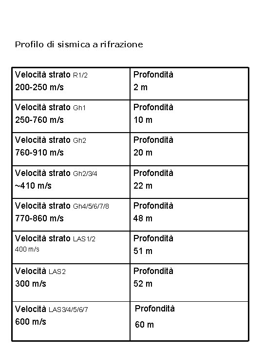 Profilo di sismica a rifrazione Velocità strato R 1/2 200 -250 m/s Profondità 2