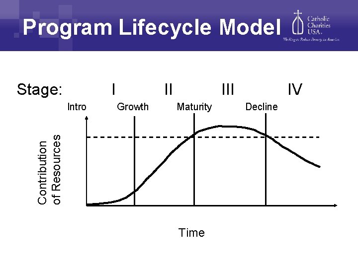 Program Livecycle Mission Driven Sustainability How to Make Strategic Decisions