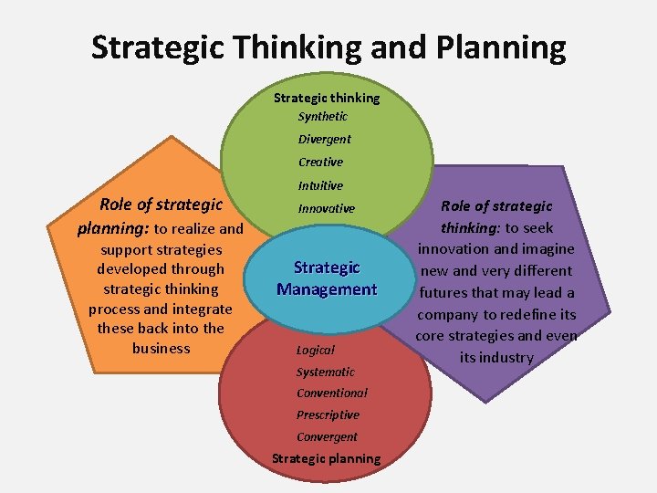 Strategic Thinking and Planning Strategic thinking Synthetic Divergent Creative Role of strategic planning: to Strategic Thinking and Planning Strategic thinking Synthetic Divergent Creative Role of strategic planning: to