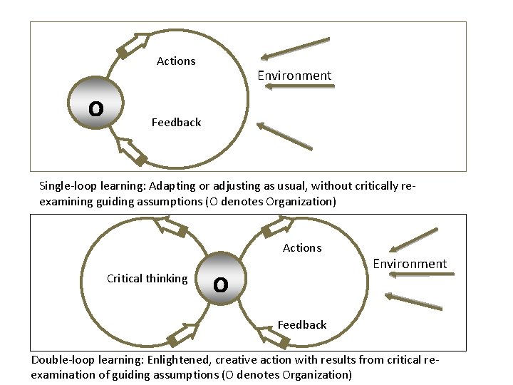 Actions o Environment Feedback Single-loop learning: Adapting or adjusting as usual, without critically reexamining Actions o Environment Feedback Single-loop learning: Adapting or adjusting as usual, without critically reexamining
