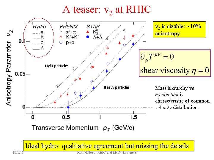 A teaser: v 2 at RHIC v 2 is sizable: ~10% anisotropy Light particles