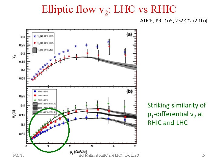 Elliptic flow v 2: LHC vs RHIC ALICE, PRL 105, 252302 (2010) Striking similarity
