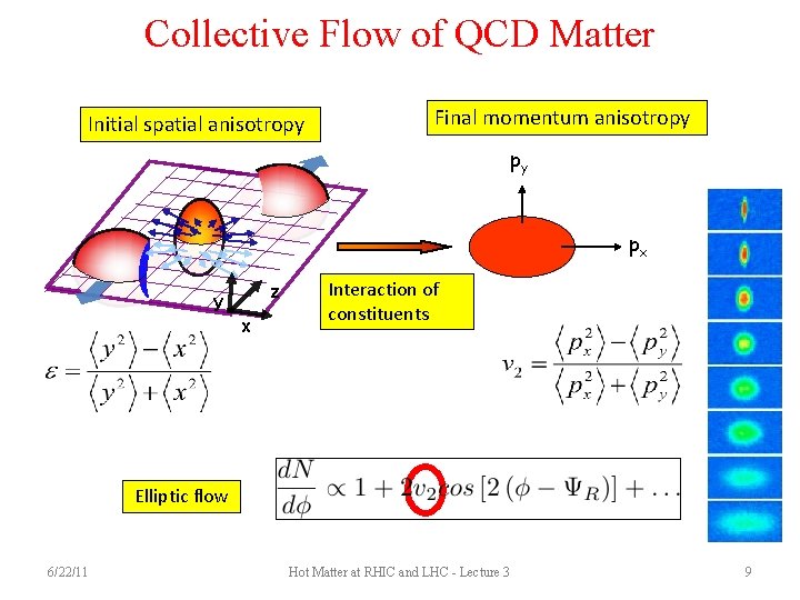 Collective Flow of QCD Matter Initial spatial anisotropy Final momentum anisotropy py px z