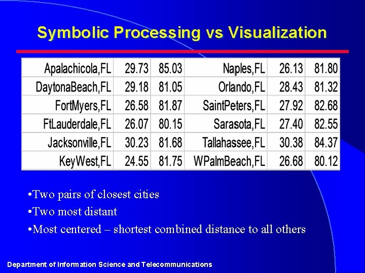 Symbolic Processing vs Visualization • Two pairs of closest cities • Two most distant