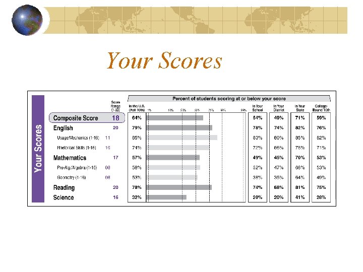 Your Scores 